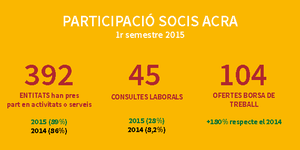participacio socis acra 1r semestre 2015