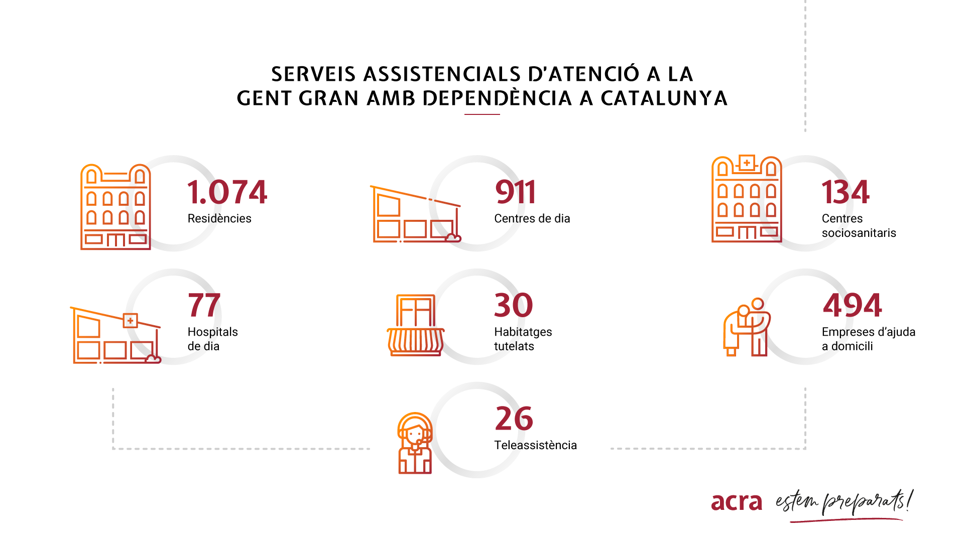 Serveis asistencials d'atenció a la gent gran amb dependpència a Catalunya